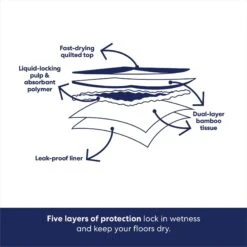 Frisco Extra Large Eco-Conscious Dog Training & Potty Pads -Chewy 309793 PT5. AC SS1800 V1674665683